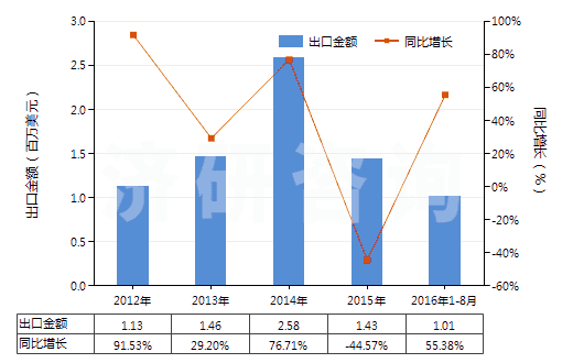 2012-2016年8月中國(guó)過踝低于小腿的皮革外底短統(tǒng)靴（內(nèi)底＜24cm）(HS64035111)出口總額及增速統(tǒng)計(jì)